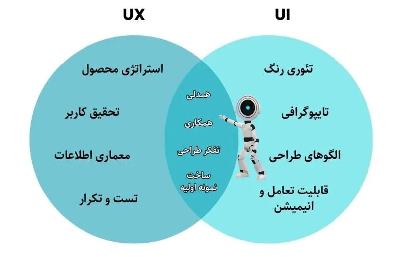 تفاوت میان UI و UX