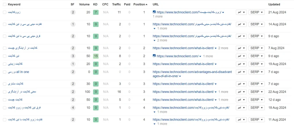 تحلیل رقبا در ahref